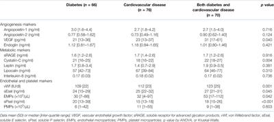 Angiogenesis, Metabolism, Endothelial and Platelet Markers in Diabetes and Cardiovascular Disease